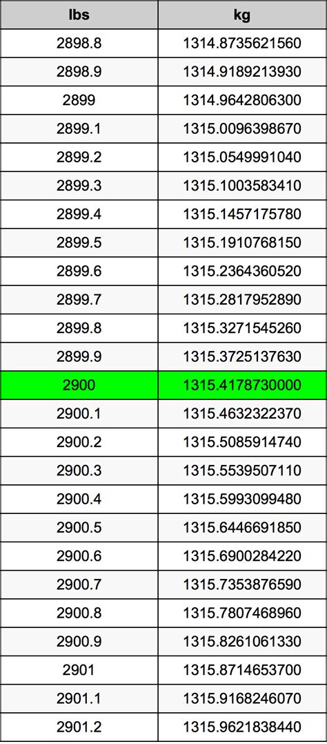 2900 kg to lbs|2900 Kilograms to Pounds Conversion